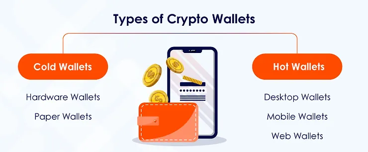 Diagram illustrating 2 crypto wallets - a cold wallet and a hot wallet.