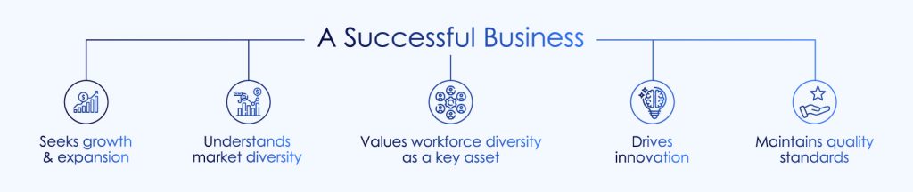 "Infographic titled 'A Successful Business' presenting five key characteristics of a thriving organization: (1) Seeks growth and expansion, represented by a bar chart icon; (2) Understands market diversity, illustrated with a globe and people icons; (3) Values workforce diversity as a key asset, shown with interconnected dots symbolizing collaboration; (4) Drives innovation, depicted with a lightbulb icon; and (5) Maintains quality standards, symbolized by a star above a hand."