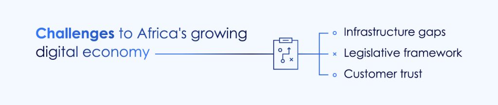 Visual representation of challenges to Africa's growing digital economy, featuring a diagram listing key issues: infrastructure gaps, legislative framework, and customer trust. These challenges are connected to a central heading with an icon of a clipboard and strategic play symbols