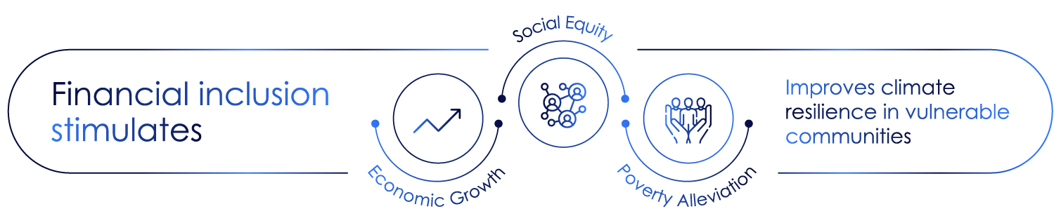 Financial Inclusion Stimulates - improves climate resilience in vulnerable communicties